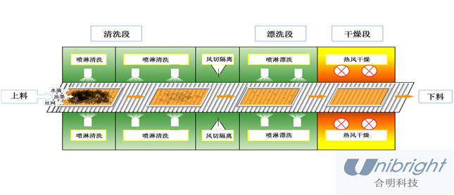 油墨丝印网板水基清洗工艺流程示意图01_副本.jpg