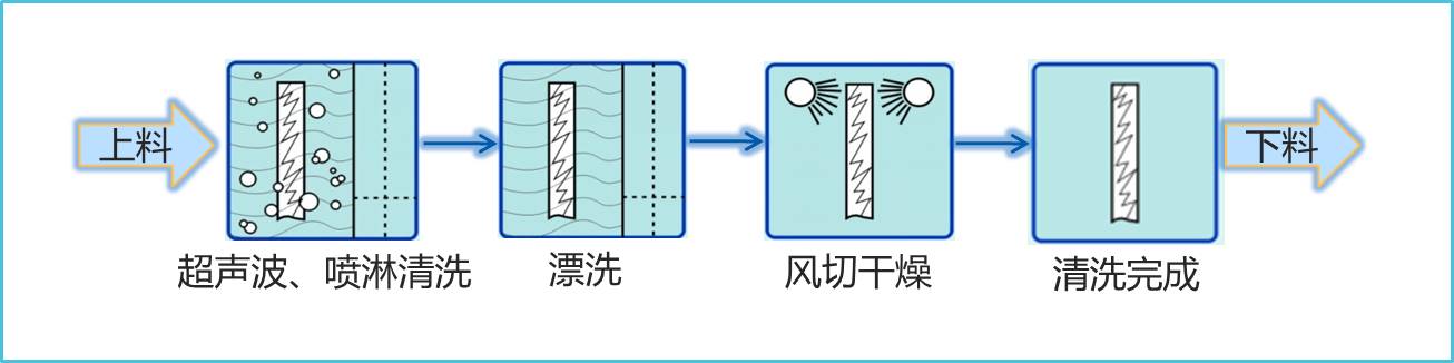 全自动超声波水基清洗工艺图.jpg