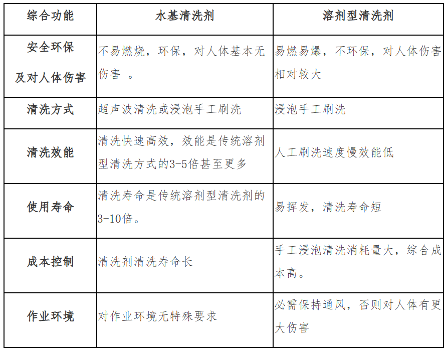 水基清洗剂与溶剂型清洗剂综合比照