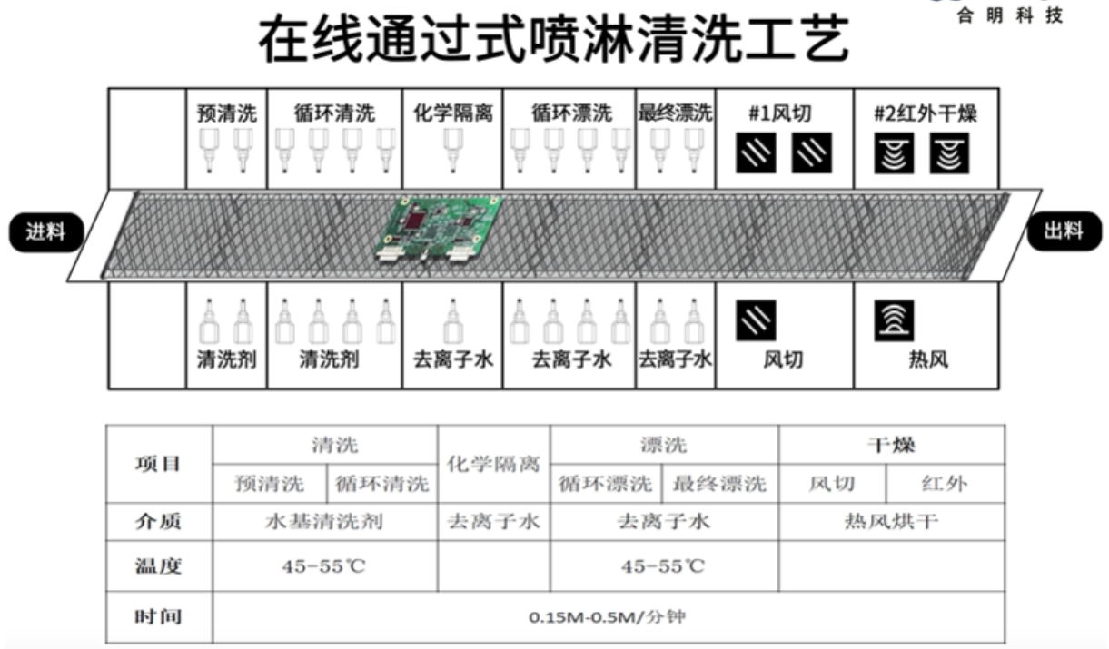 电路板在线通过式喷淋清洗工艺