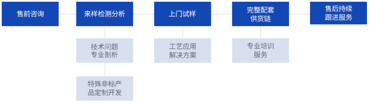 关注客户需求，提供优质效劳