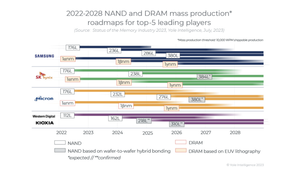 芯片的混淆键合是下一代 3D NAND 和 HBM 的要害与芯片封装清洗简介