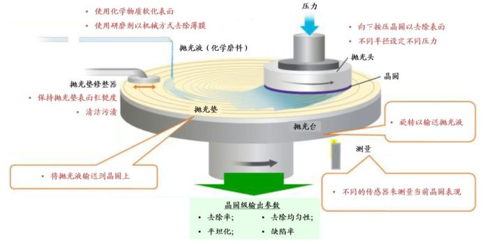 半导体制造质料(4)-CMP质料