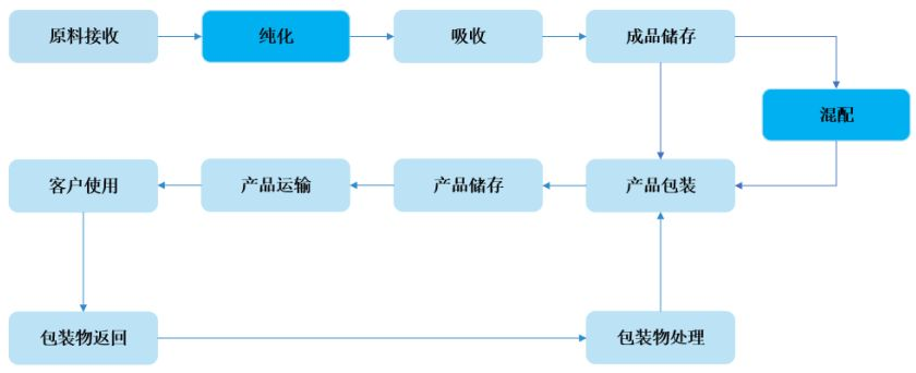 半导体制造质料(6)-湿电子化学品