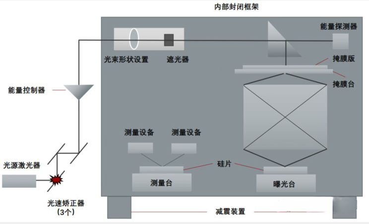 半导体制造设备系列(1)-光刻机