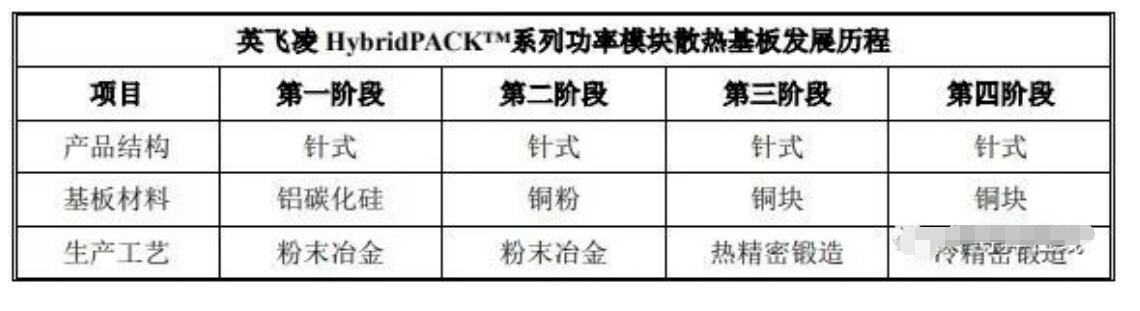 车规级功率半导体产品生长历程与车规级芯片封装清洗介绍