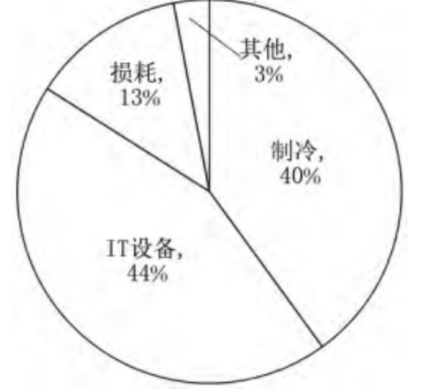 效劳器浸没式液冷要害技术应对数据处理、存储和传输的需求正在急剧上升的需求