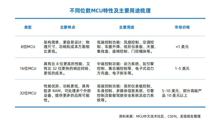 车载MCU分类、应用及市场规模预测与车规级芯片清洗介绍