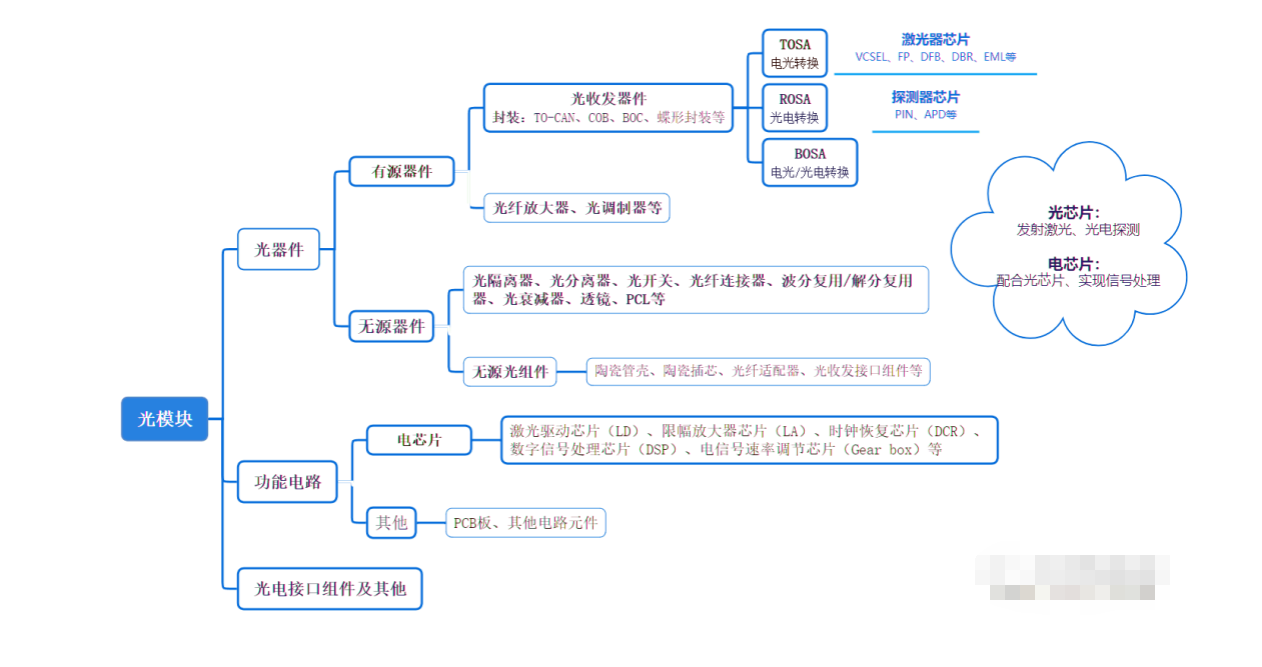 光模块生产工艺的焦点环节介绍与光模块清洗