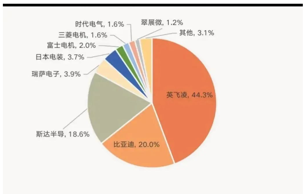 常见的汽车IGBT？榉庾袄嘈陀隝GBT？榈纳鞒探樯