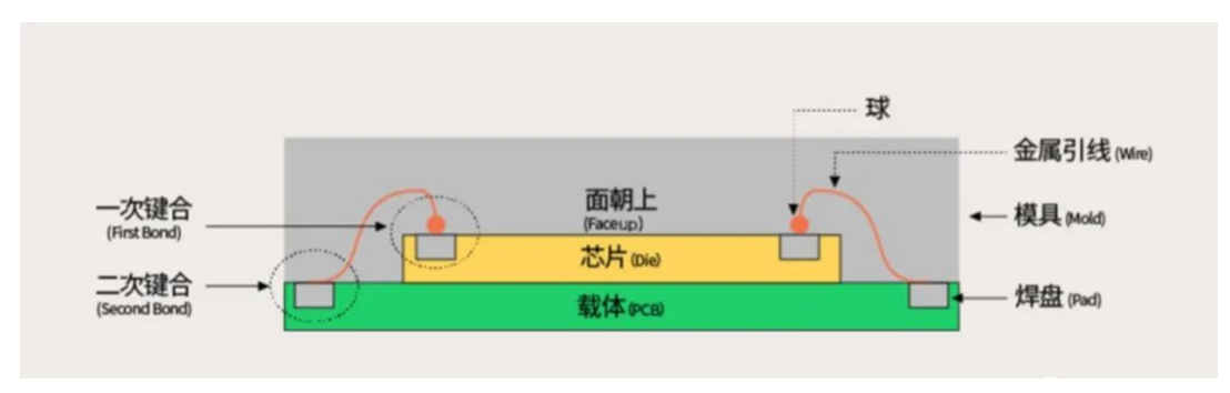 芯片封装之2D封装，2.5D封装，3D封装各有什么特点优势介绍