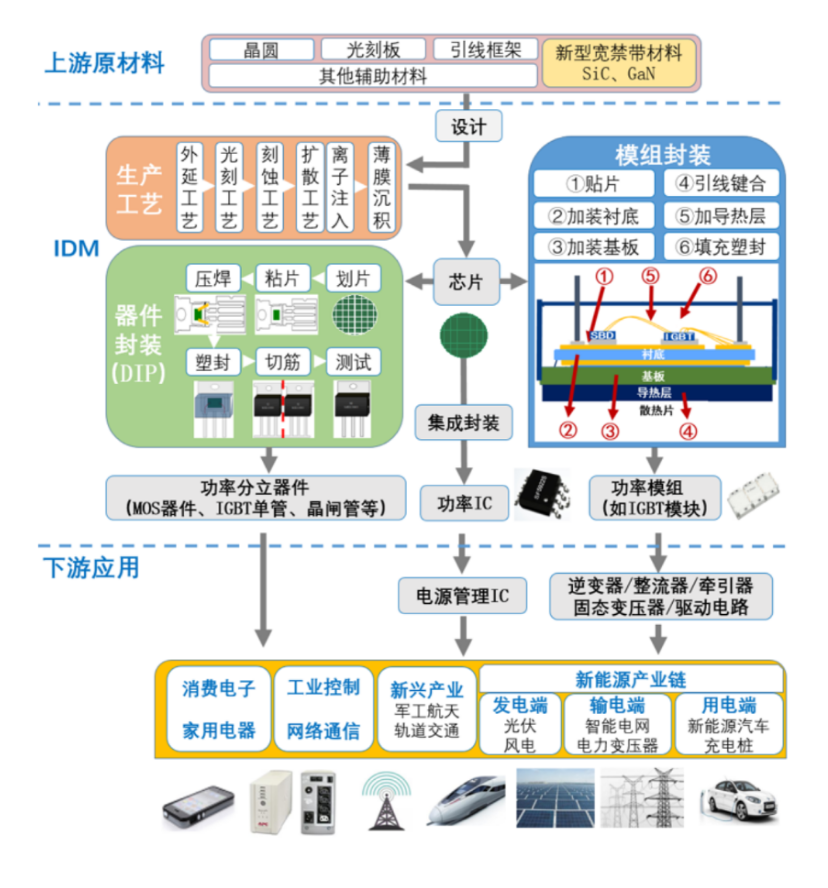 新能源汽车渗透加速，汽车功率半导体迎来量价齐升