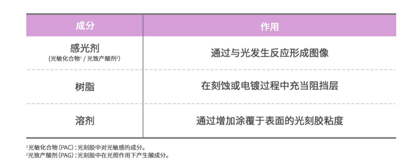 晶圆级封装中七大不可获取的质料与晶圆级封装清洗介绍