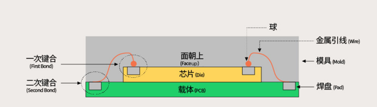 芯片封装的技术生长第一阶段、第二阶段简介