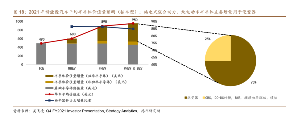 电动化趋势下，新能源汽车功率半导体需求快速提升