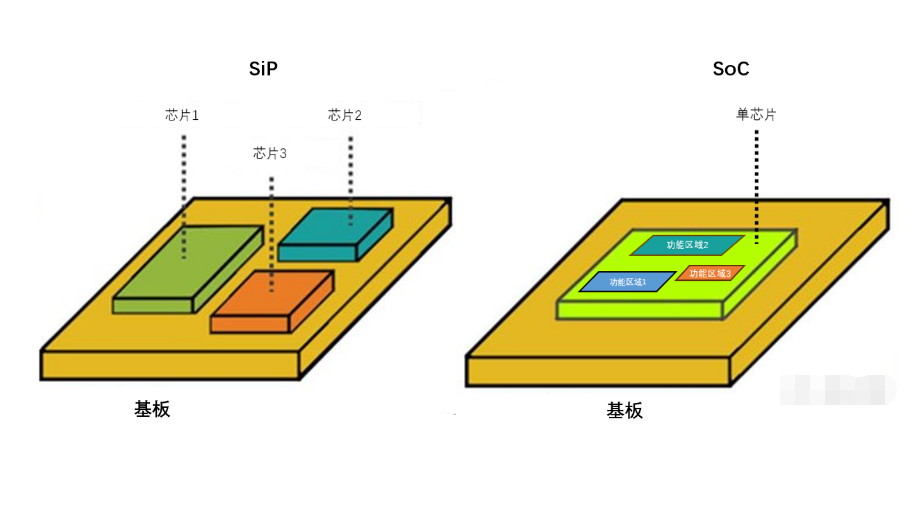 MEMS-COMS两种集成技术与三个应用偏向和传感器封装清洗介绍