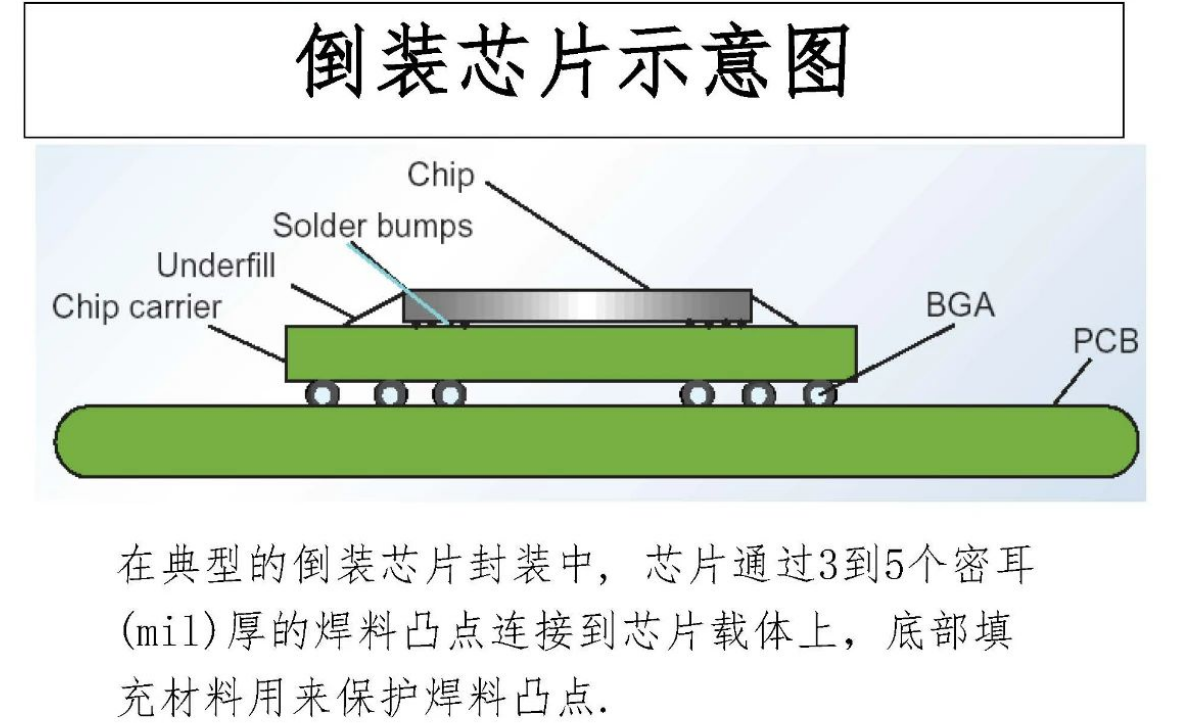 半导体芯片倒装连接技术细节解析与倒装芯片封装清洗介绍