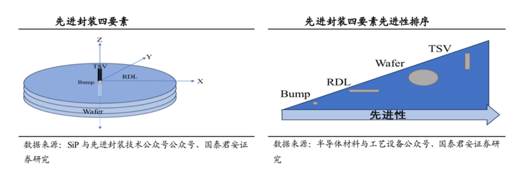 先进封装的四概略素剖析与先进封装清洗剂介绍