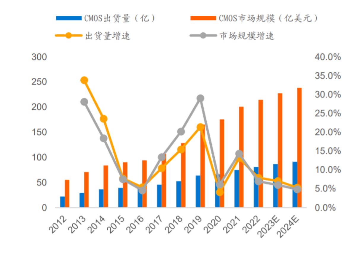 COMS传感器芯片清洗剂之CMOS图像传感器应用市场剖析