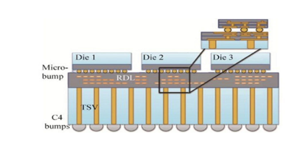 先进封装之2.5D与3D封装技术的优缺点全面比照，与芯片清洗剂介绍