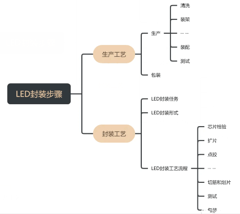 ?LED封装的生产工艺与功率LED清洗剂介绍