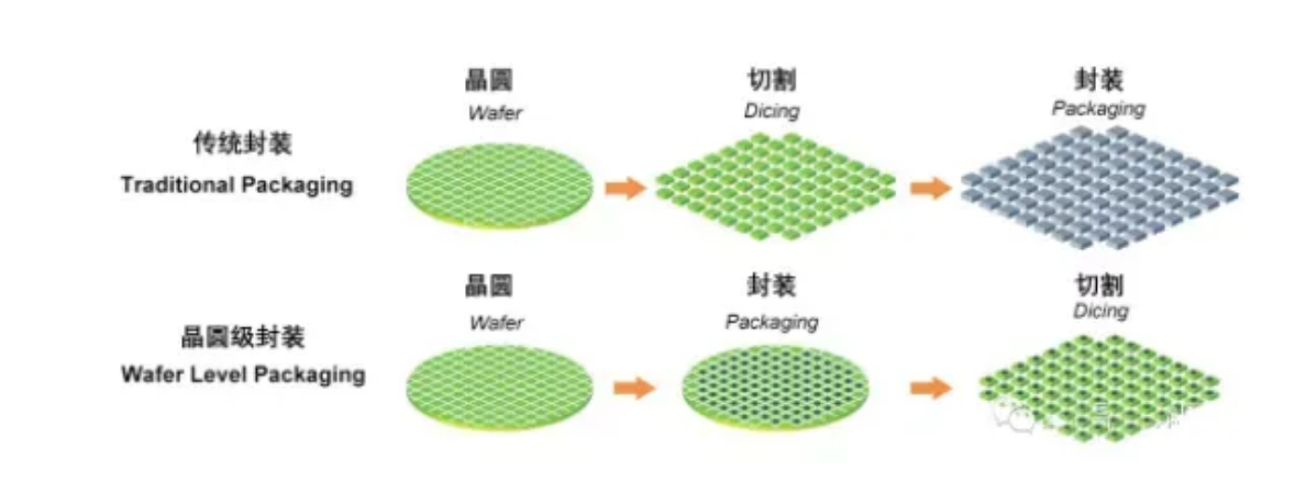 WLP晶圆级封装VS古板封装、芯片封装清洗