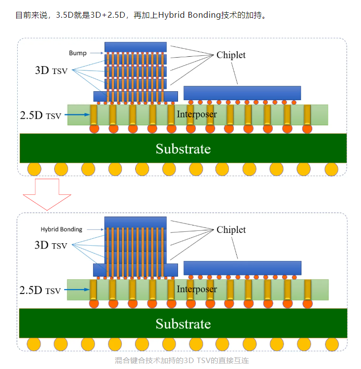 3.5D封装技术架构有几个主要优势有哪些与先进封装清洗剂介绍