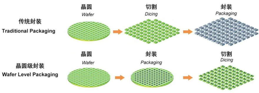 扇入型和扇出型晶圆级封装有什么区别