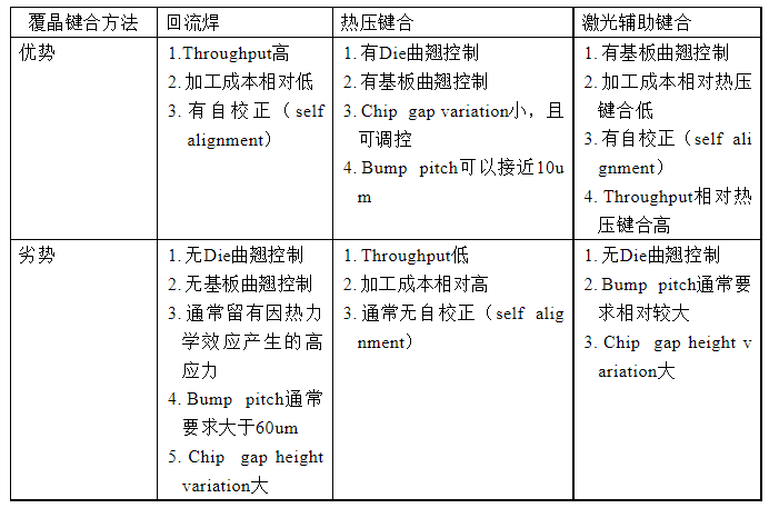 先进封装之芯片热压键合技术简介