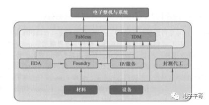 亿博电竞科技分享：一文读懂半导体工业链