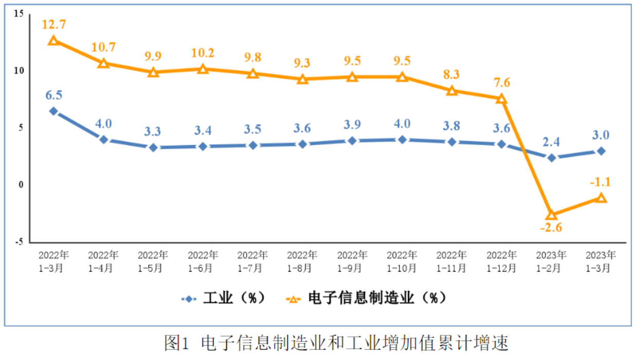 Q1集成电路产量722亿块，同比下降14.8%