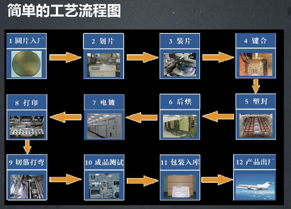 半导体封装工艺流程与芯片封装前清洗剂介绍