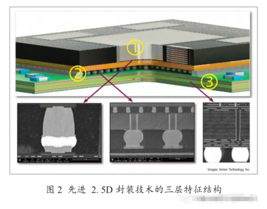 2. 5D 封装概述优点与先进封装清洗剂的应用