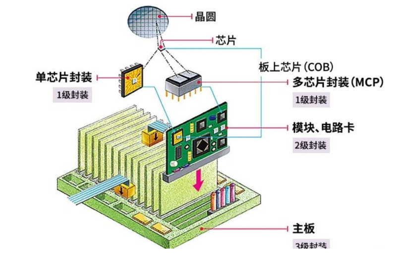 半导体封装工艺的品级、作用、生长趋势和清洗介绍