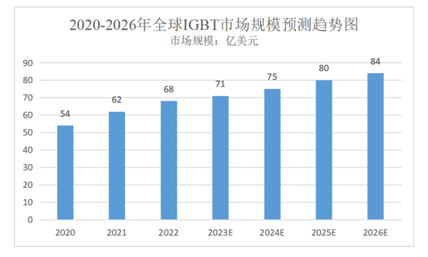 电动汽车、光伏等新能源工业的驱动下，IGBT迎来新的生长岑岭