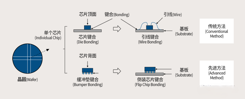 将芯片牢固于封装基板上的工艺 - 芯片键合(Die Bonding)