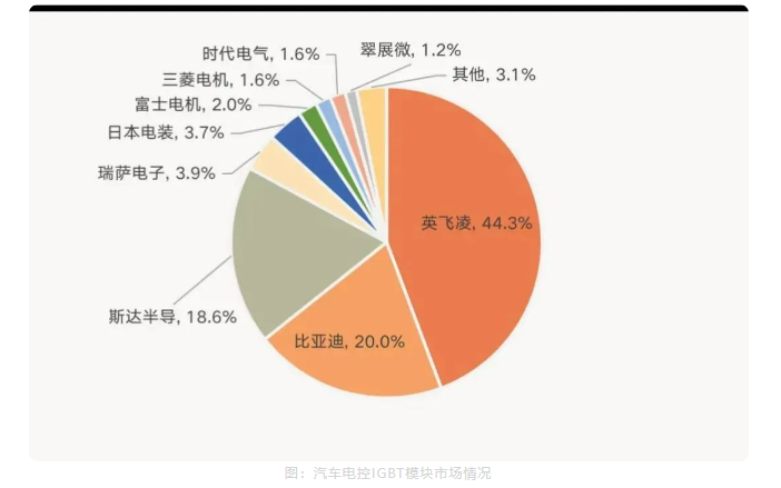 中国汽车IGBT市场情况与IGBT？榍逑唇樯