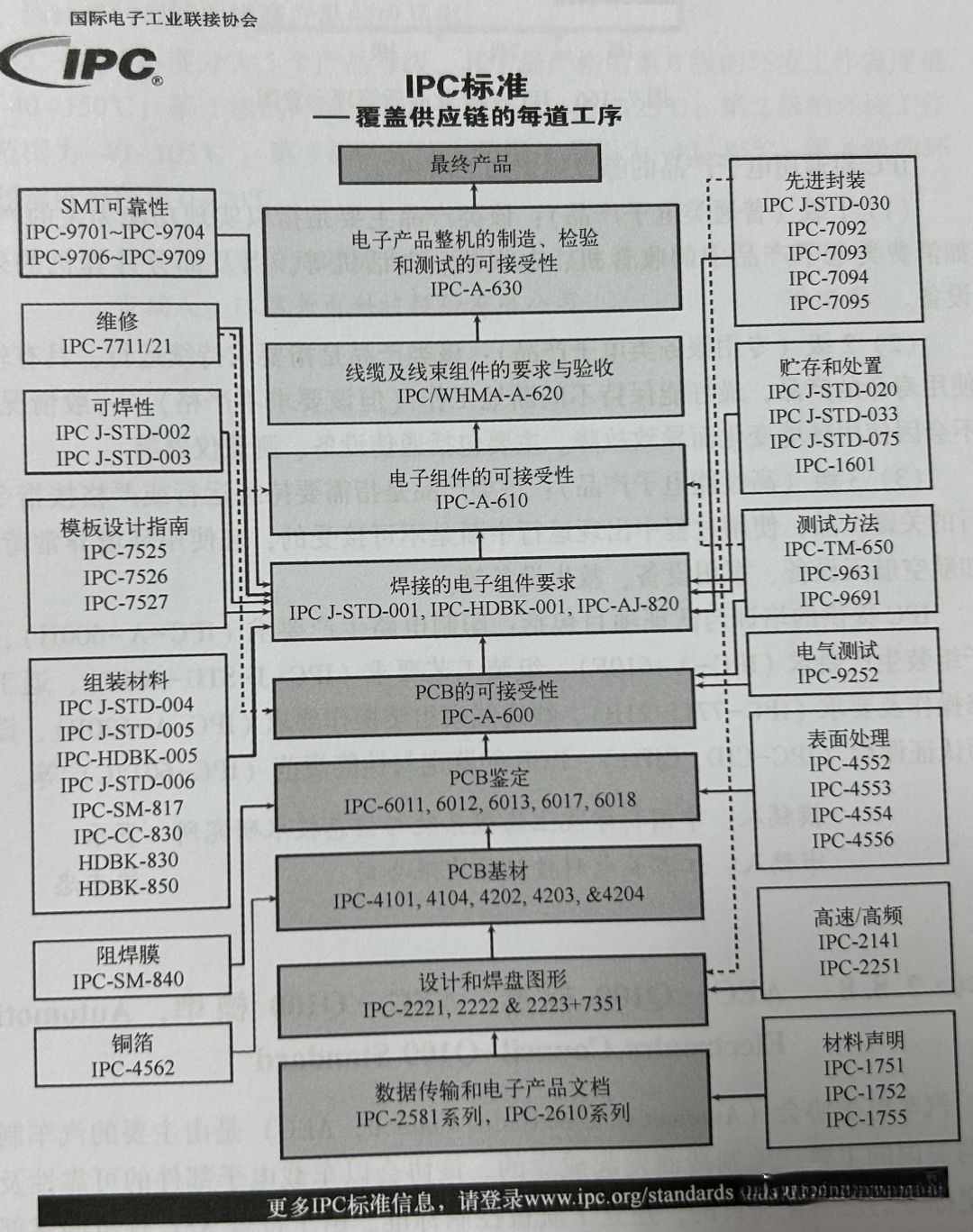 IPC标准究竟是什么